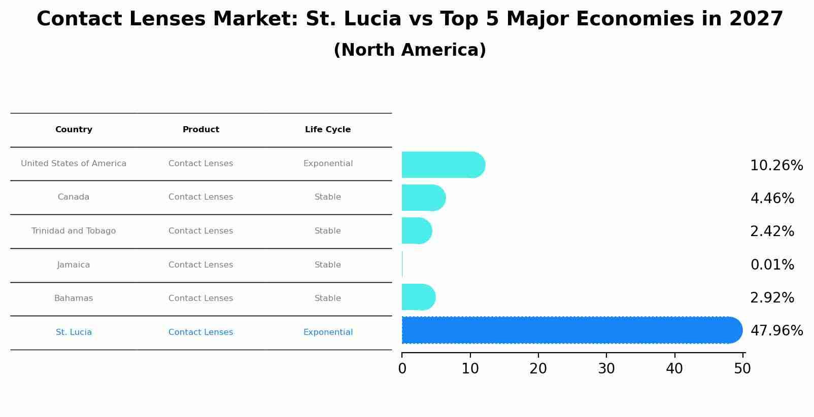 Contact Lenses Market: St. Lucia vs Top 5 Major Economies in 2027 (North America)