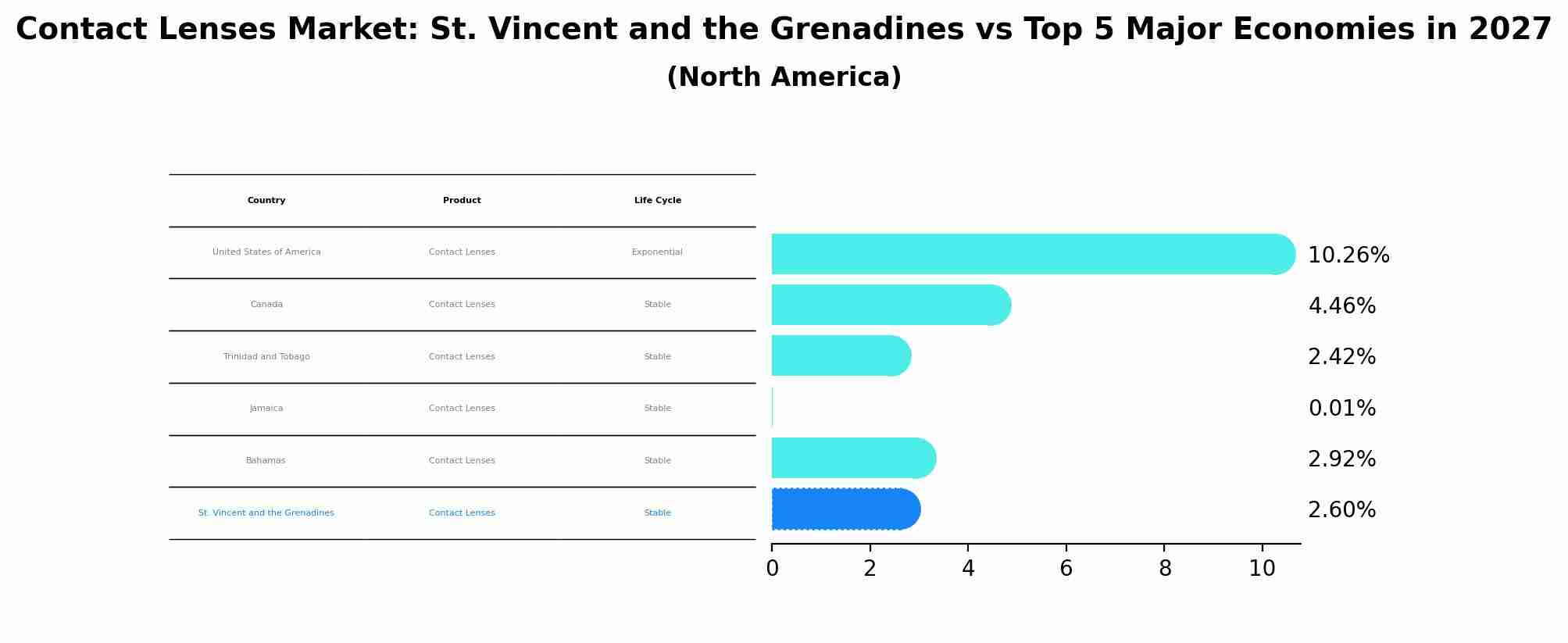 Contact Lenses Market: St. Vincent and the Grenadines vs Top 5 Major Economies in 2027 (North America)