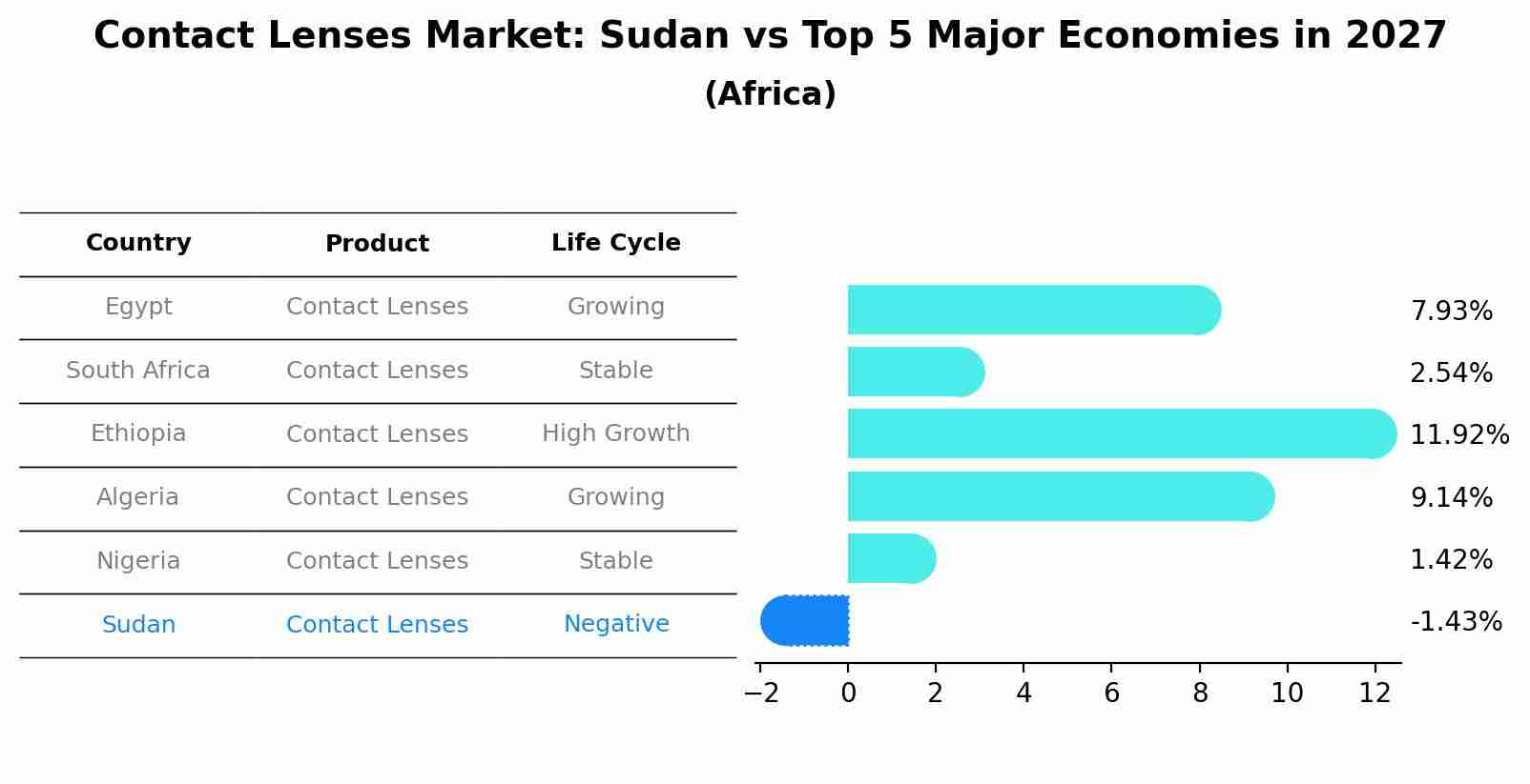 Contact Lenses Market: Sudan vs Top 5 Major Economies in 2027 (Africa)