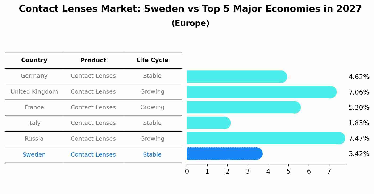 Contact Lenses Market: Sweden vs Top 5 Major Economies in 2027 (Europe)