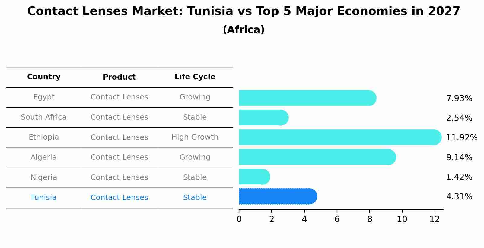 Contact Lenses Market: Tunisia vs Top 5 Major Economies in 2027 (Africa)