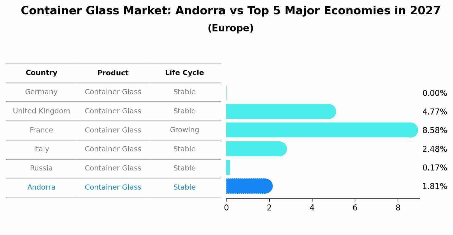 Container Glass Market: Andorra vs Top 5 Major Economies in 2027 (Europe)