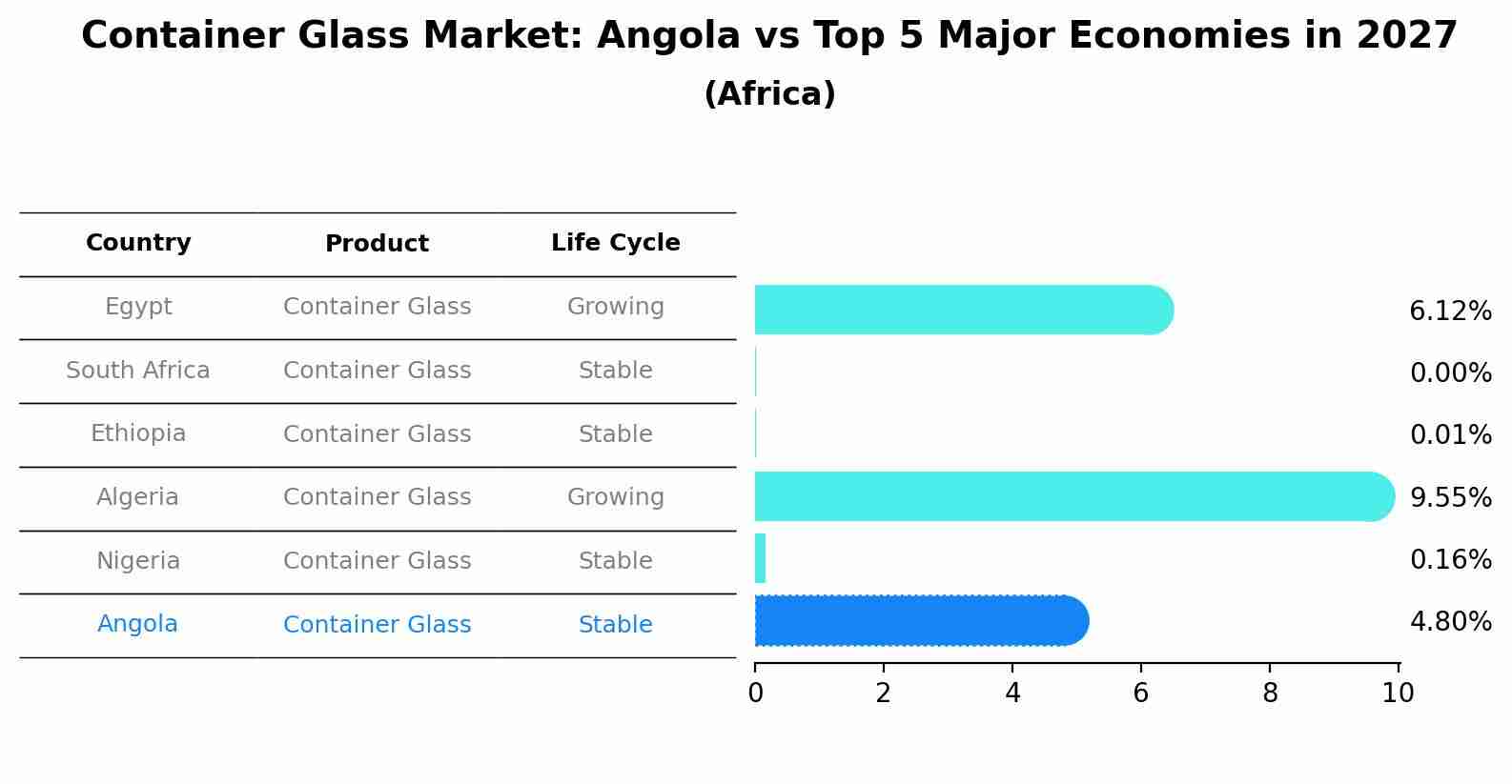 Container Glass Market: Angola vs Top 5 Major Economies in 2027 (Africa)