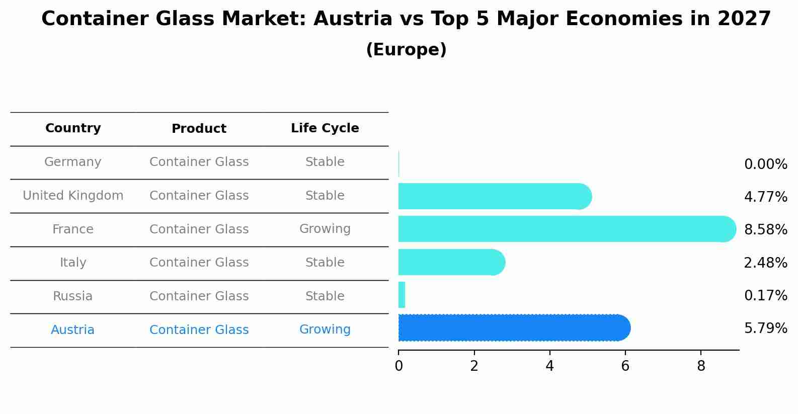 Container Glass Market: Austria vs Top 5 Major Economies in 2027 (Europe)