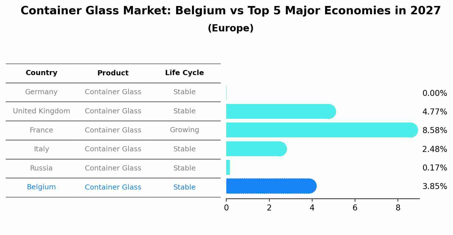 Container Glass Market: Belgium vs Top 5 Major Economies in 2027 (Europe)