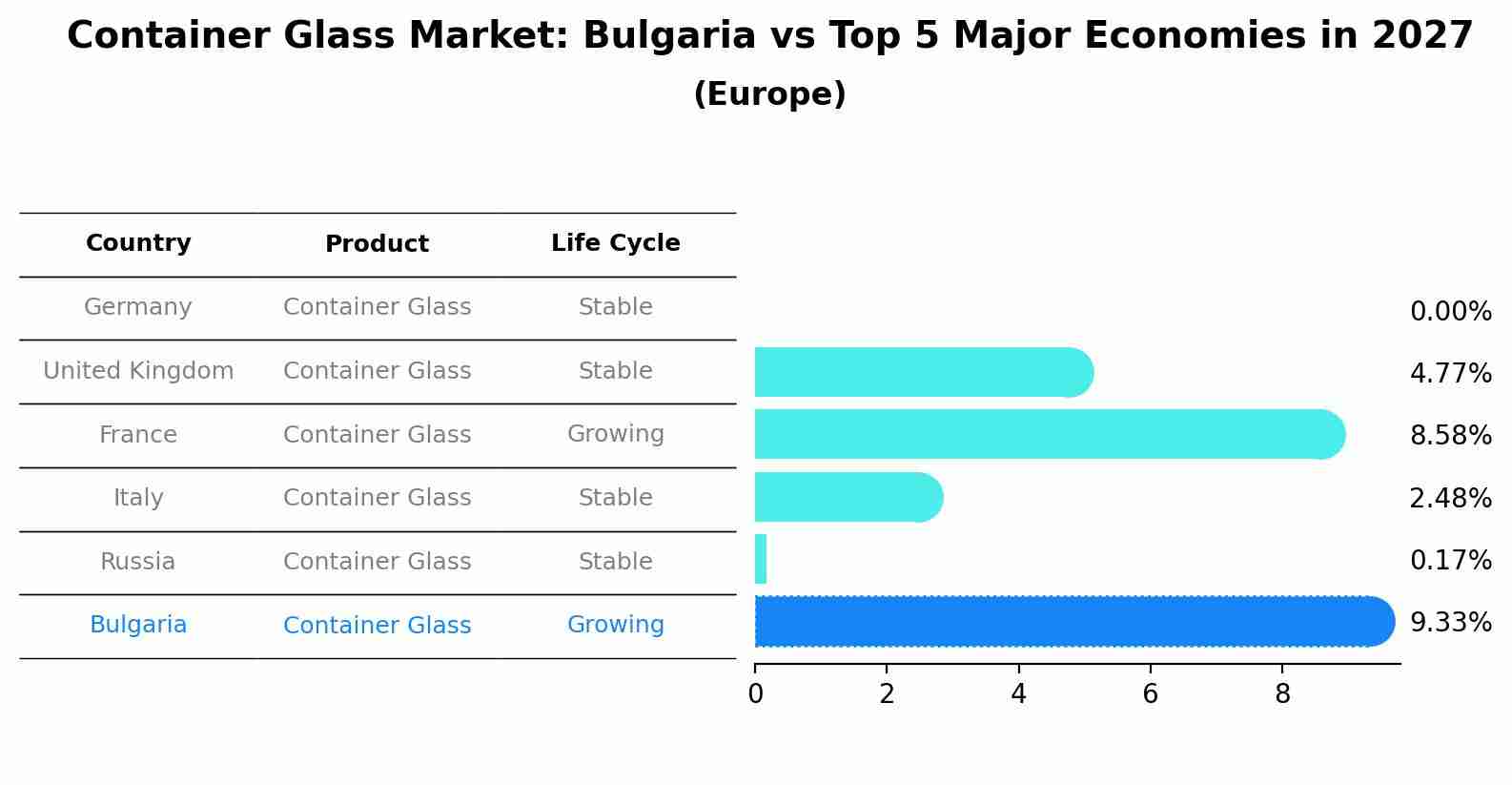 Container Glass Market: Bulgaria vs Top 5 Major Economies in 2027 (Europe)