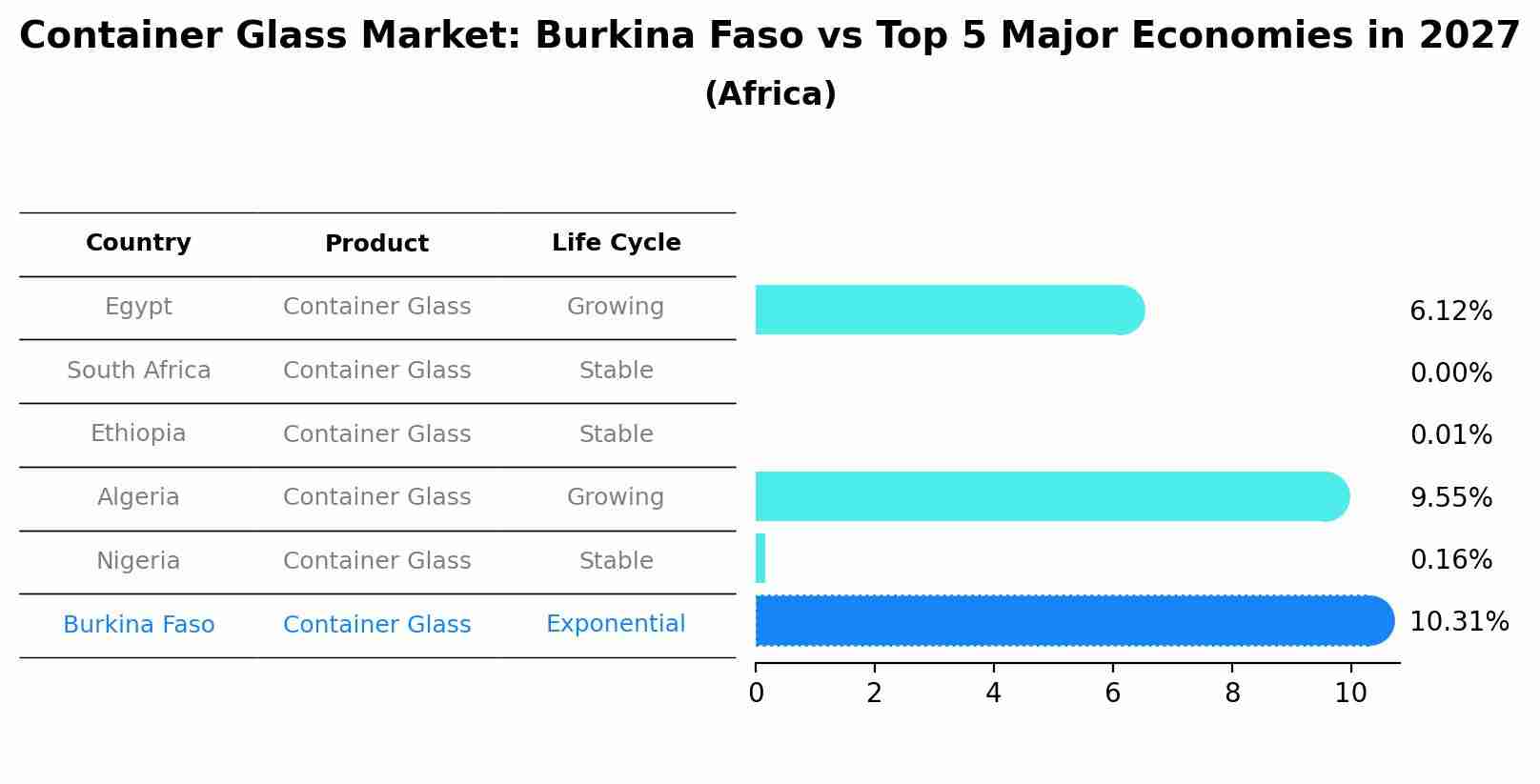 Container Glass Market: Burkina Faso vs Top 5 Major Economies in 2027 (Africa)