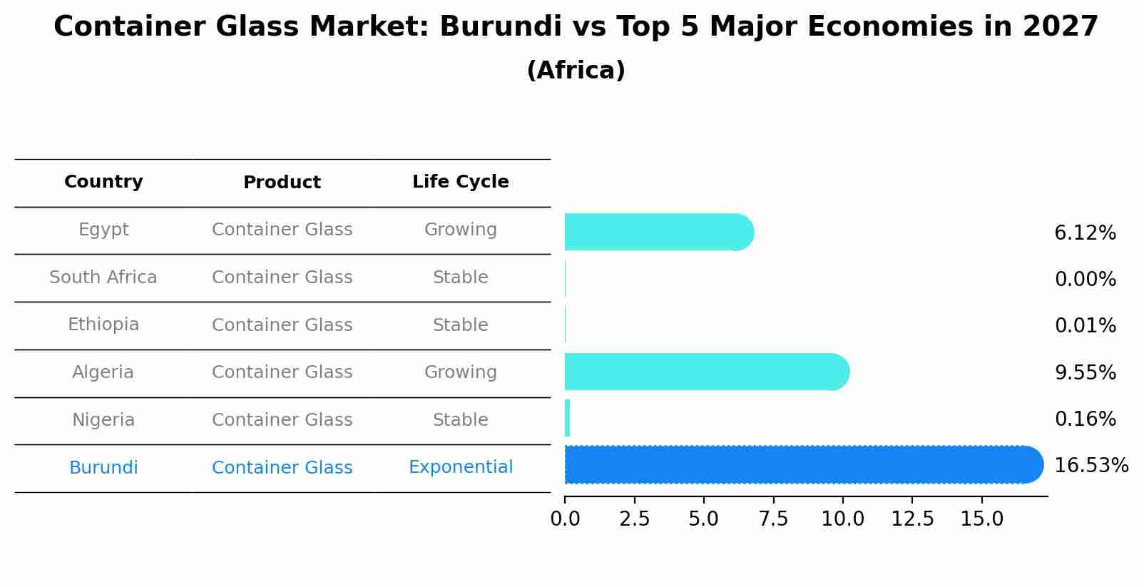 Container Glass Market: Burundi vs Top 5 Major Economies in 2027 (Africa)