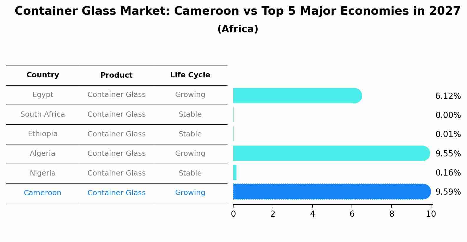 Container Glass Market: Cameroon vs Top 5 Major Economies in 2027 (Africa)