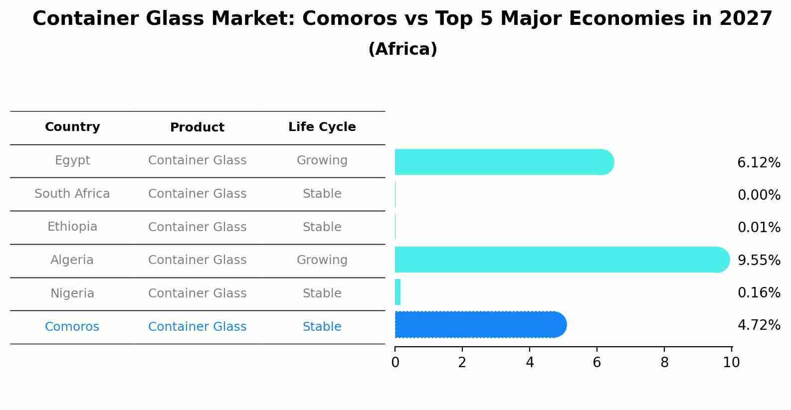 Container Glass Market: Comoros vs Top 5 Major Economies in 2027 (Africa)