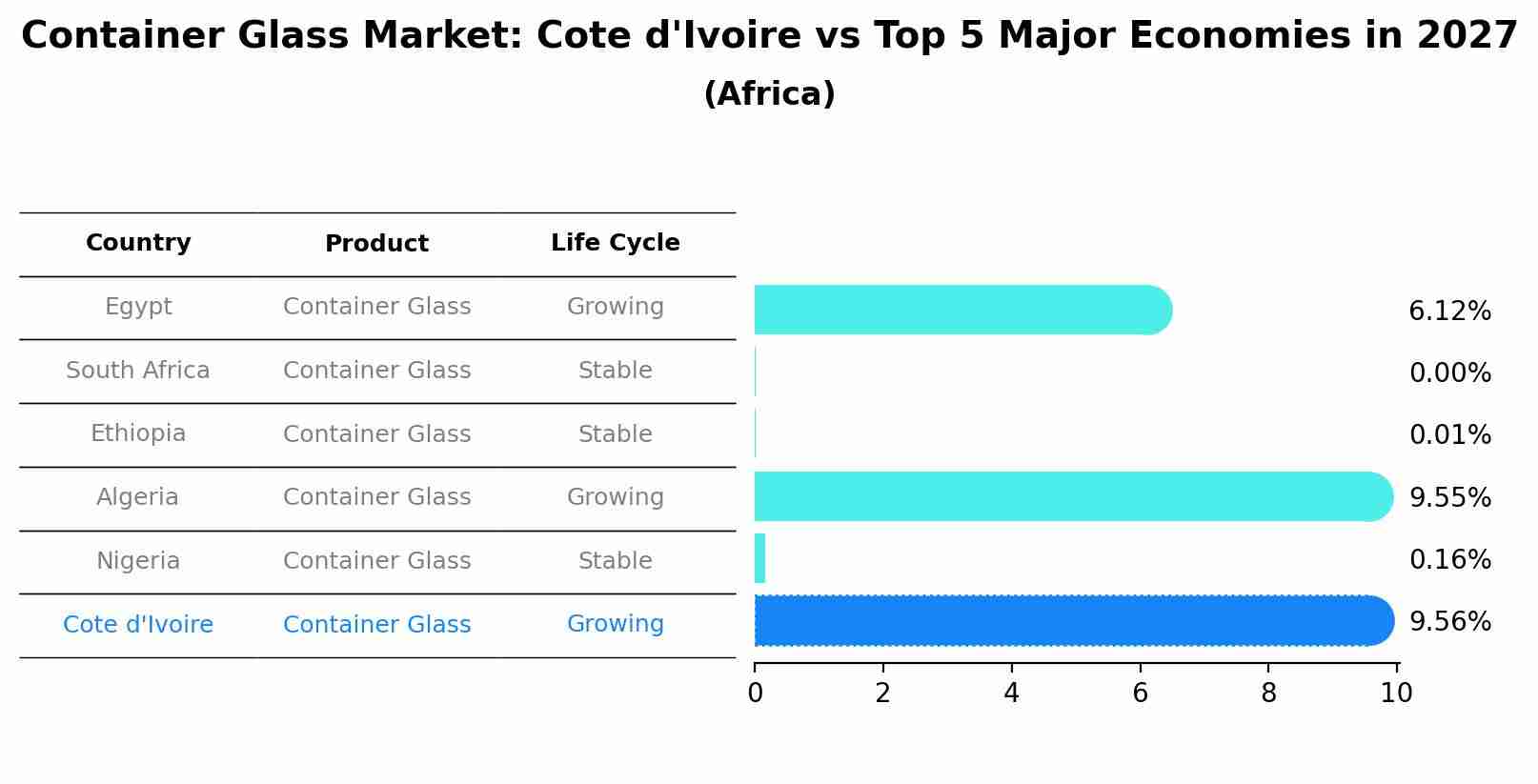 Container Glass Market: Cote d'Ivoire vs Top 5 Major Economies in 2027 (Africa)