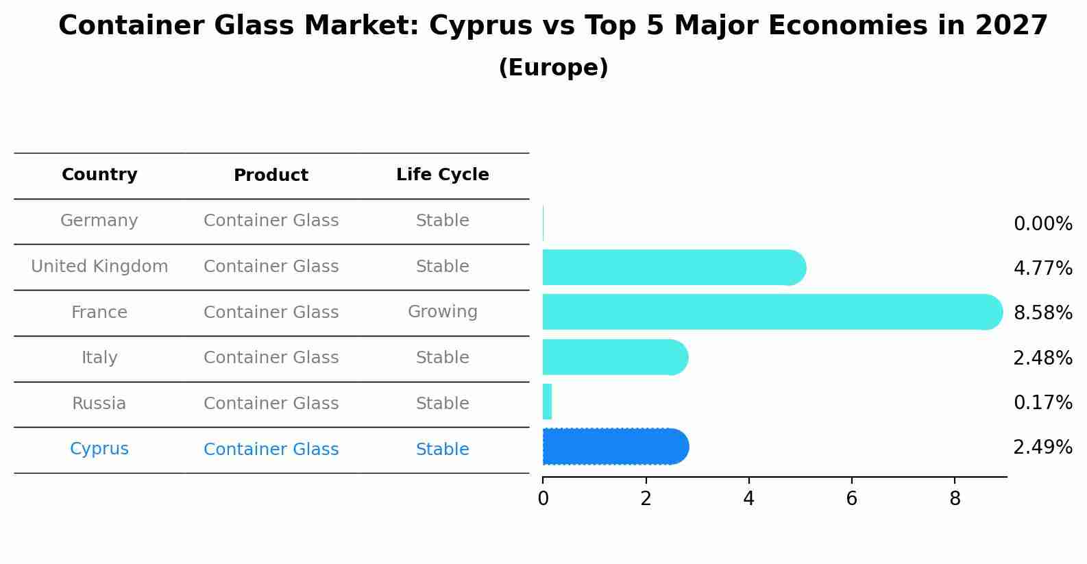 Container Glass Market: Cyprus vs Top 5 Major Economies in 2027 (Europe)