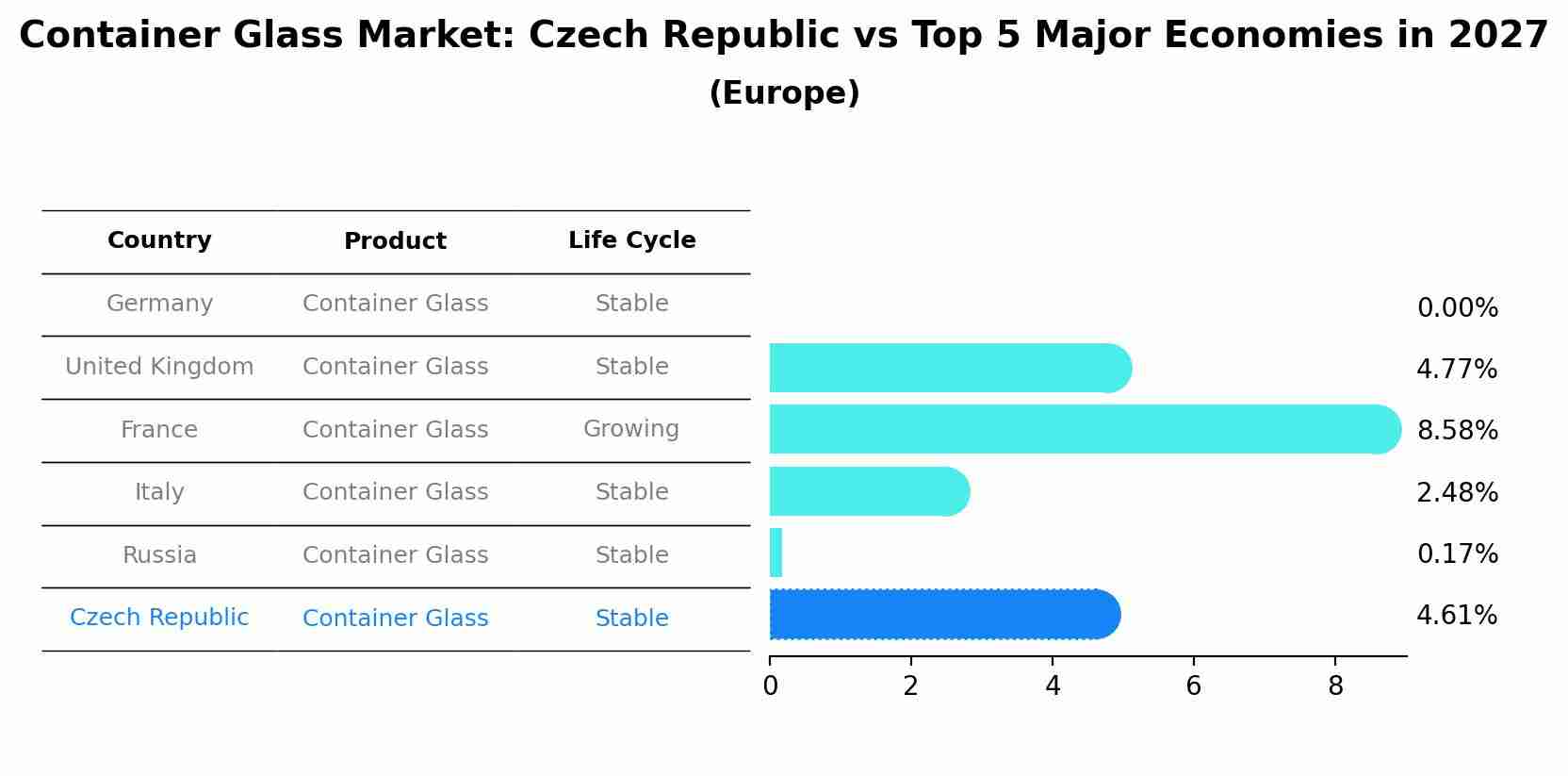 Container Glass Market: Czech Republic vs Top 5 Major Economies in 2027 (Europe)