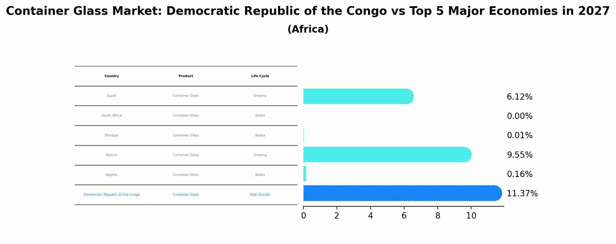 Container Glass Market: Democratic Republic of the Congo vs Top 5 Major Economies in 2027 (Africa)