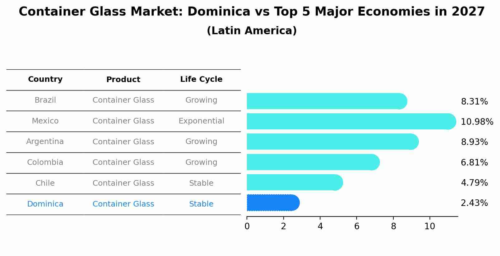 Container Glass Market: Dominica vs Top 5 Major Economies in 2027 (Latin America)