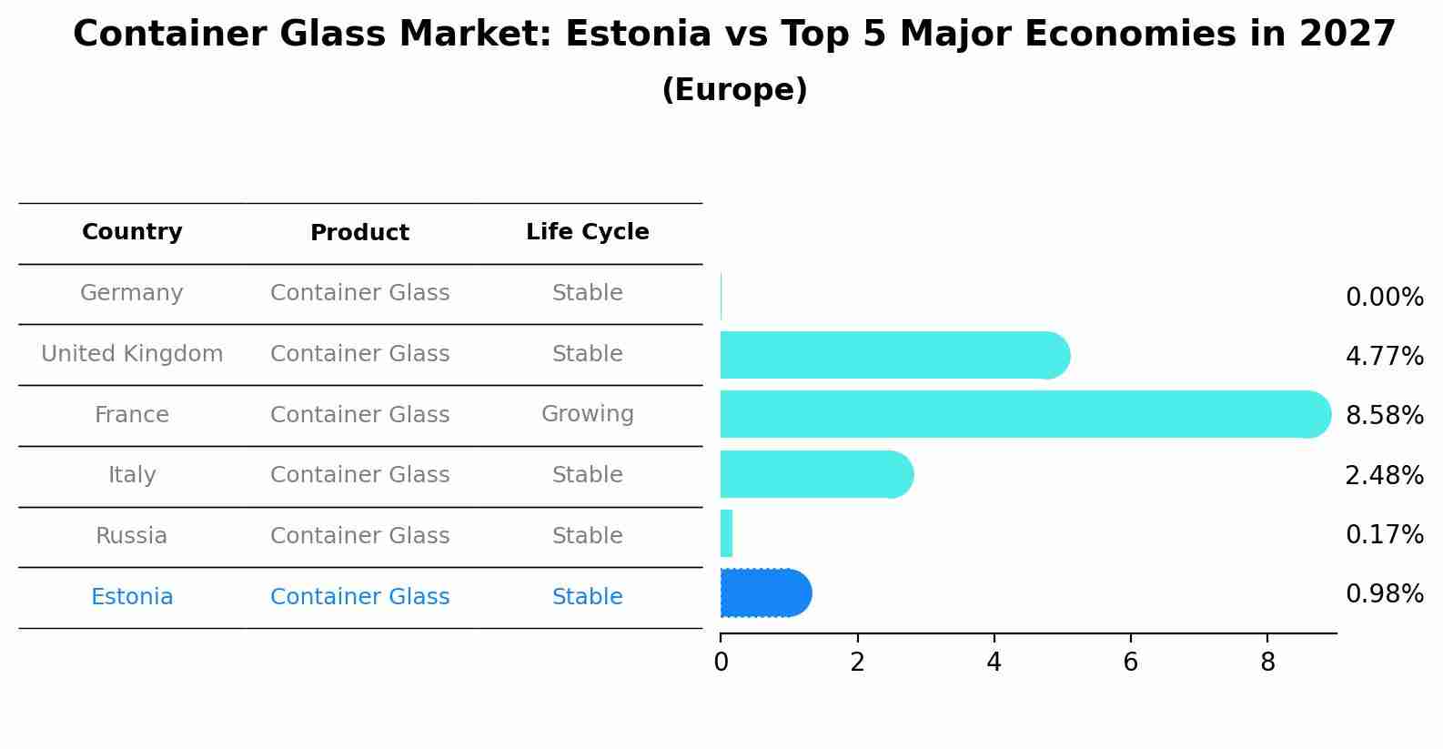 Container Glass Market: Estonia vs Top 5 Major Economies in 2027 (Europe)