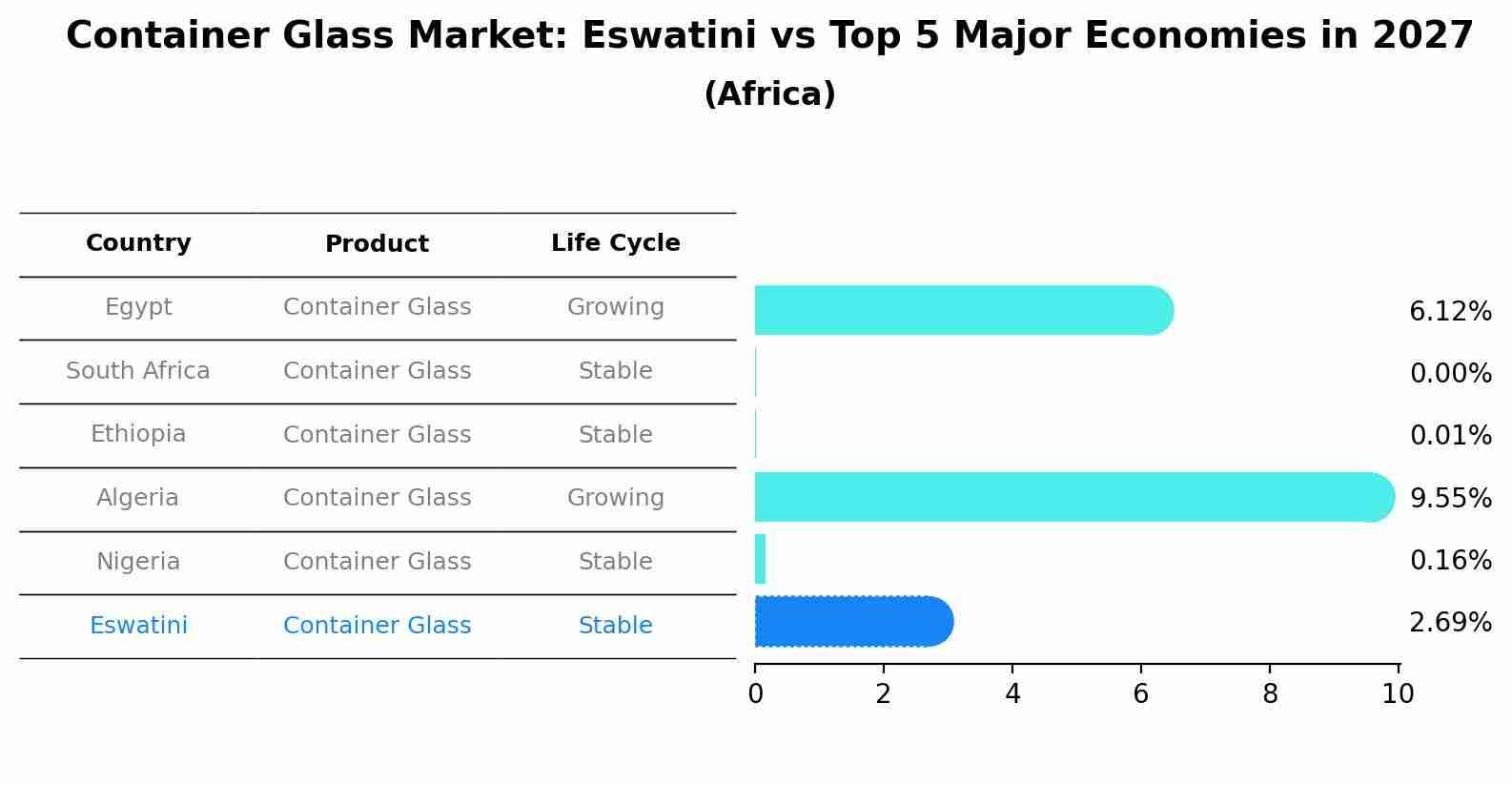 Container Glass Market: Eswatini vs Top 5 Major Economies in 2027 (Africa)