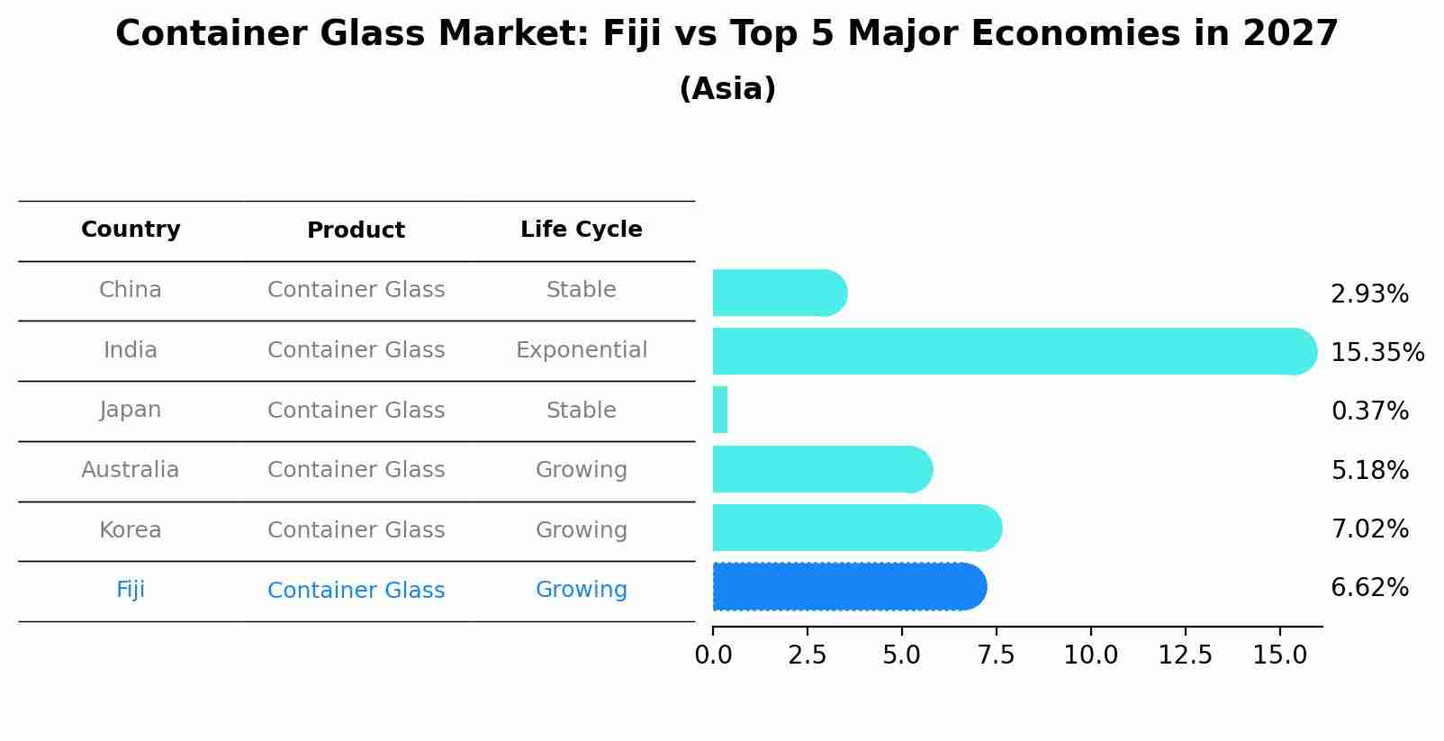 Container Glass Market: Fiji vs Top 5 Major Economies in 2027 (Asia)