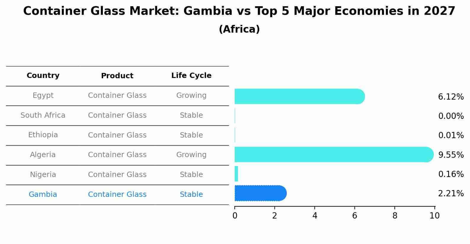 Container Glass Market: Gambia vs Top 5 Major Economies in 2027 (Africa)