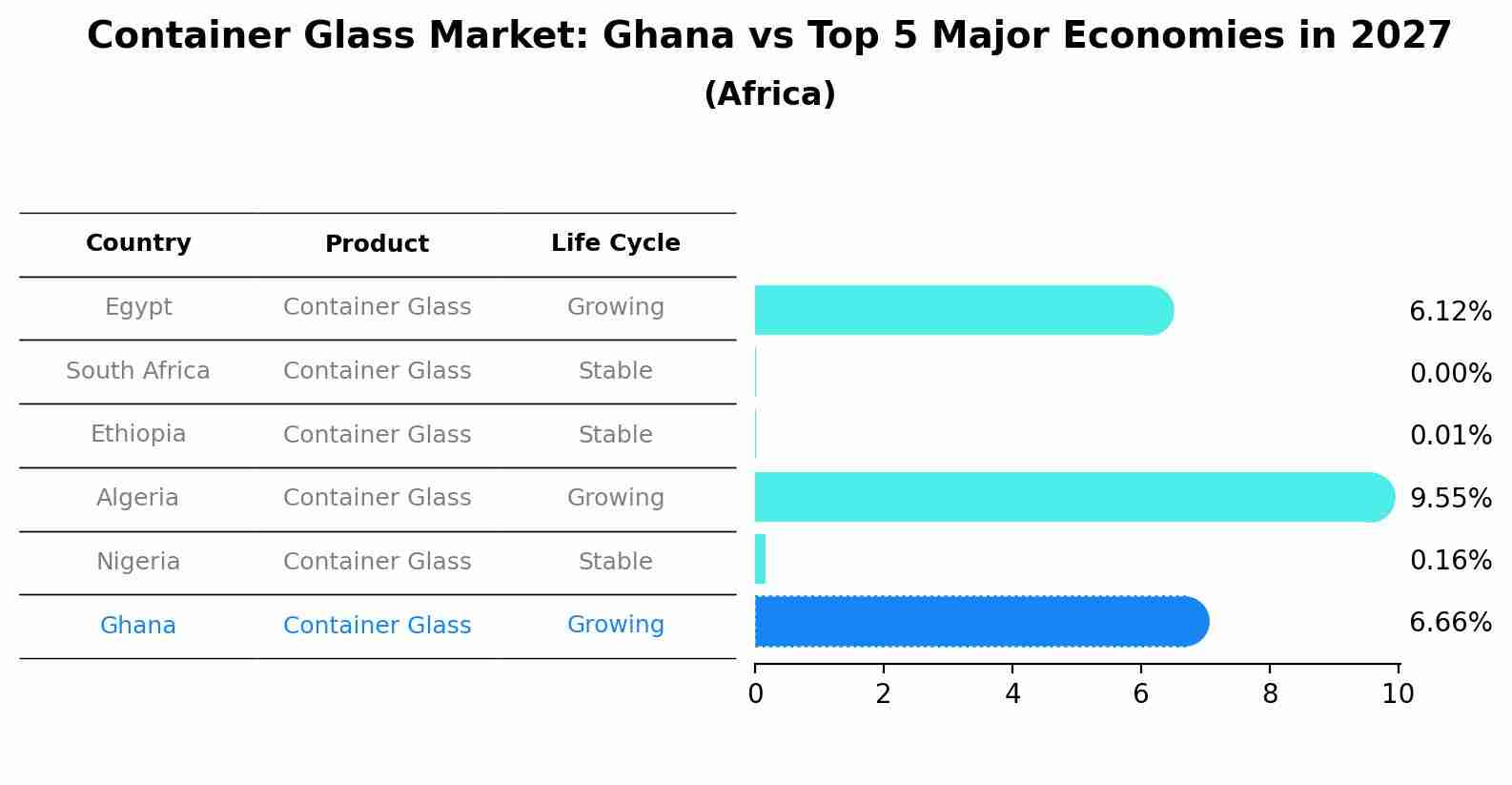 Container Glass Market: Ghana vs Top 5 Major Economies in 2027 (Africa)