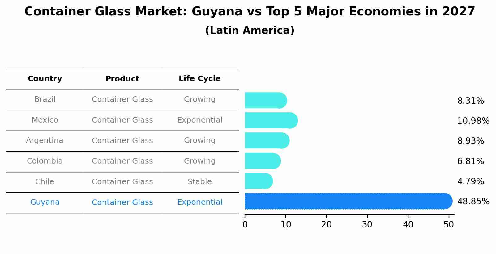 Container Glass Market: Guyana vs Top 5 Major Economies in 2027 (Latin America)