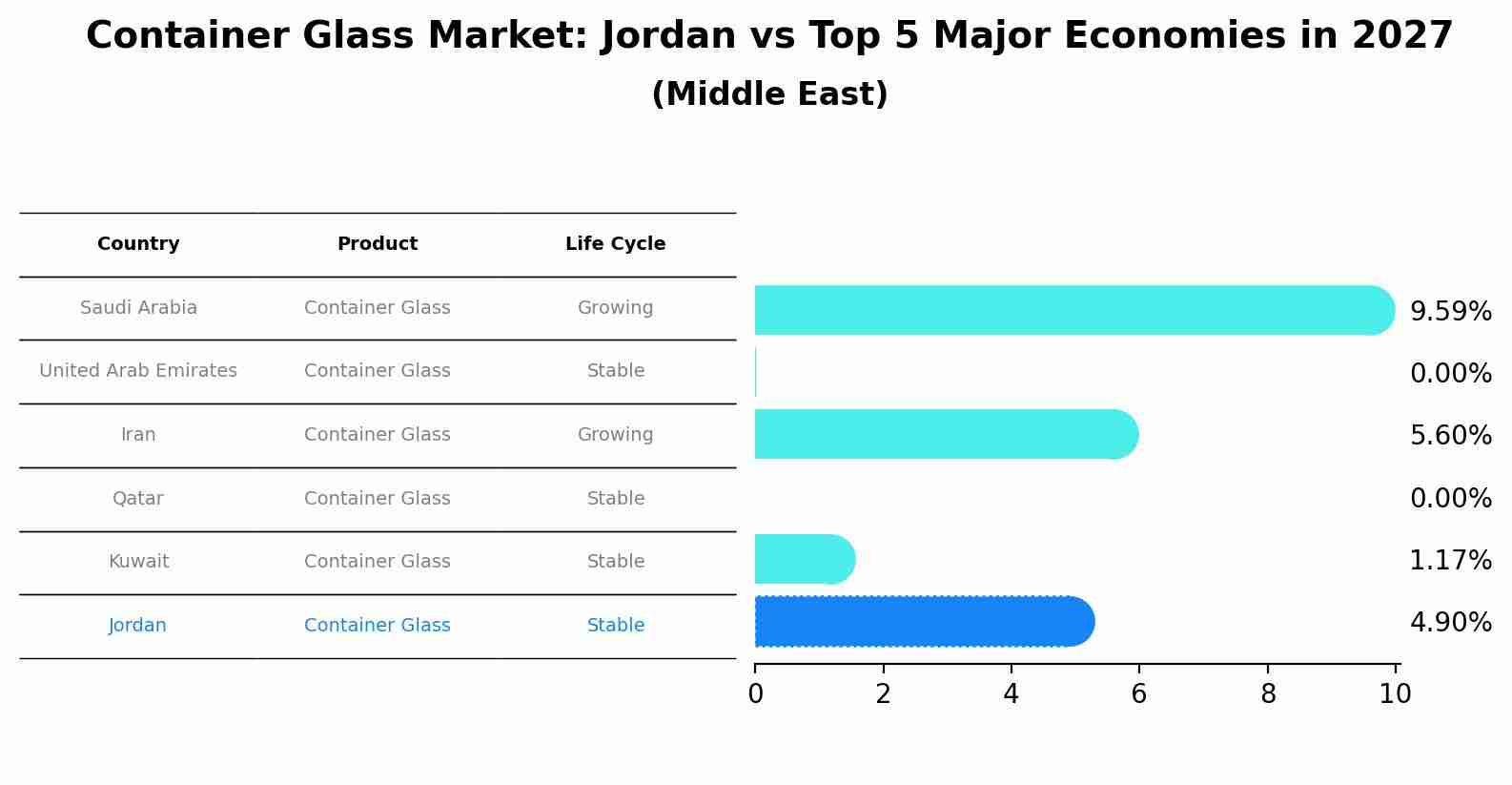 Container Glass Market: Jordan vs Top 5 Major Economies in 2027 (Middle East)