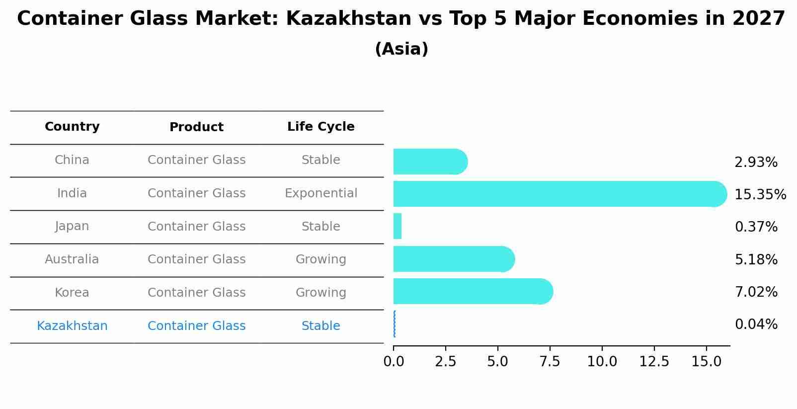 Container Glass Market: Kazakhstan vs Top 5 Major Economies in 2027 (Asia)
