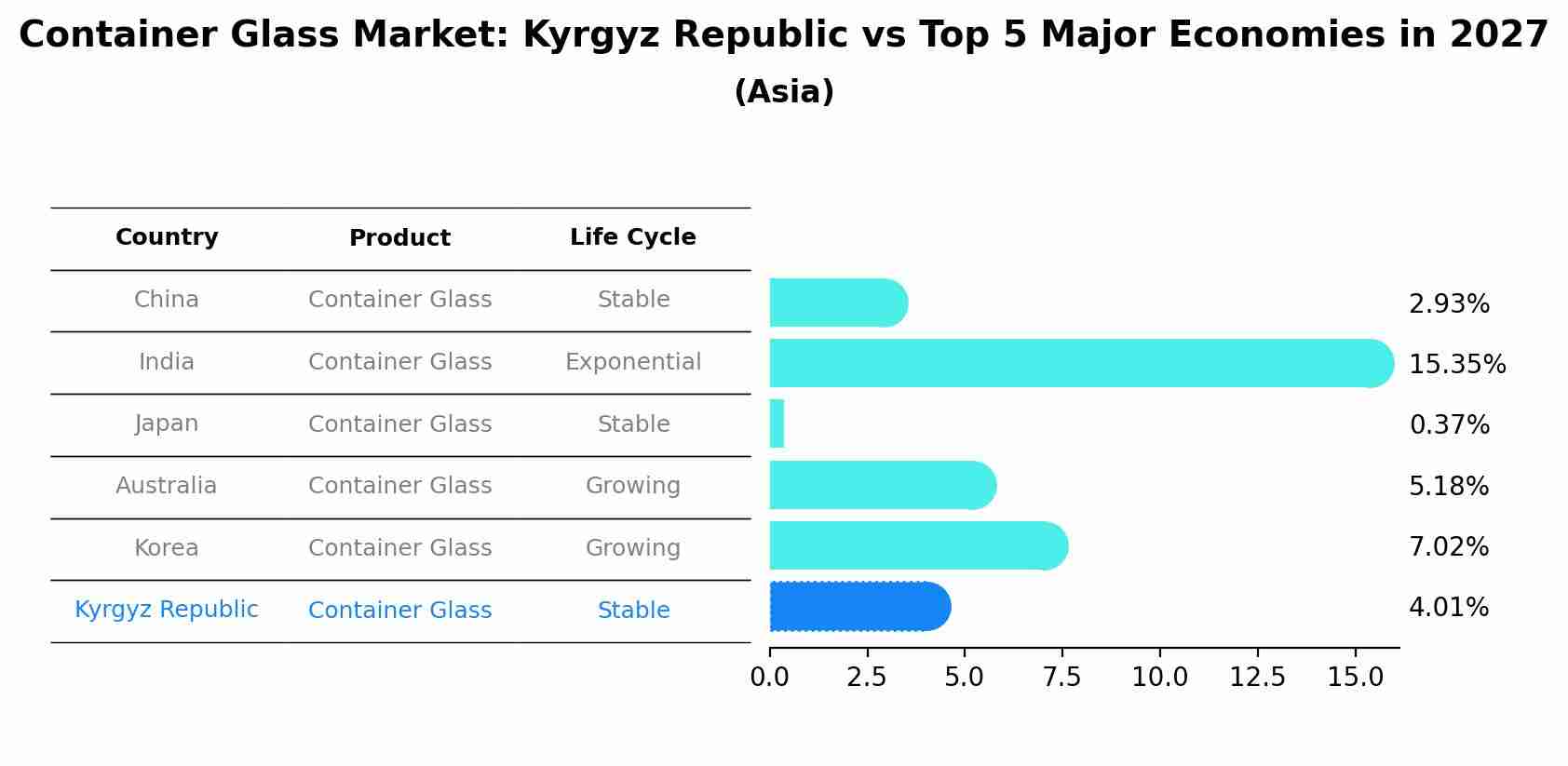 Container Glass Market: Kyrgyz Republic vs Top 5 Major Economies in 2027 (Asia)