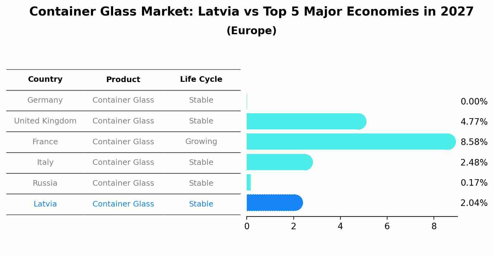 Container Glass Market: Latvia vs Top 5 Major Economies in 2027 (Europe)