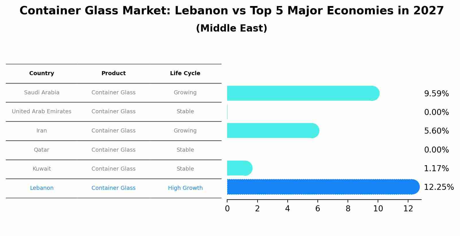 Container Glass Market: Lebanon vs Top 5 Major Economies in 2027 (Middle East)