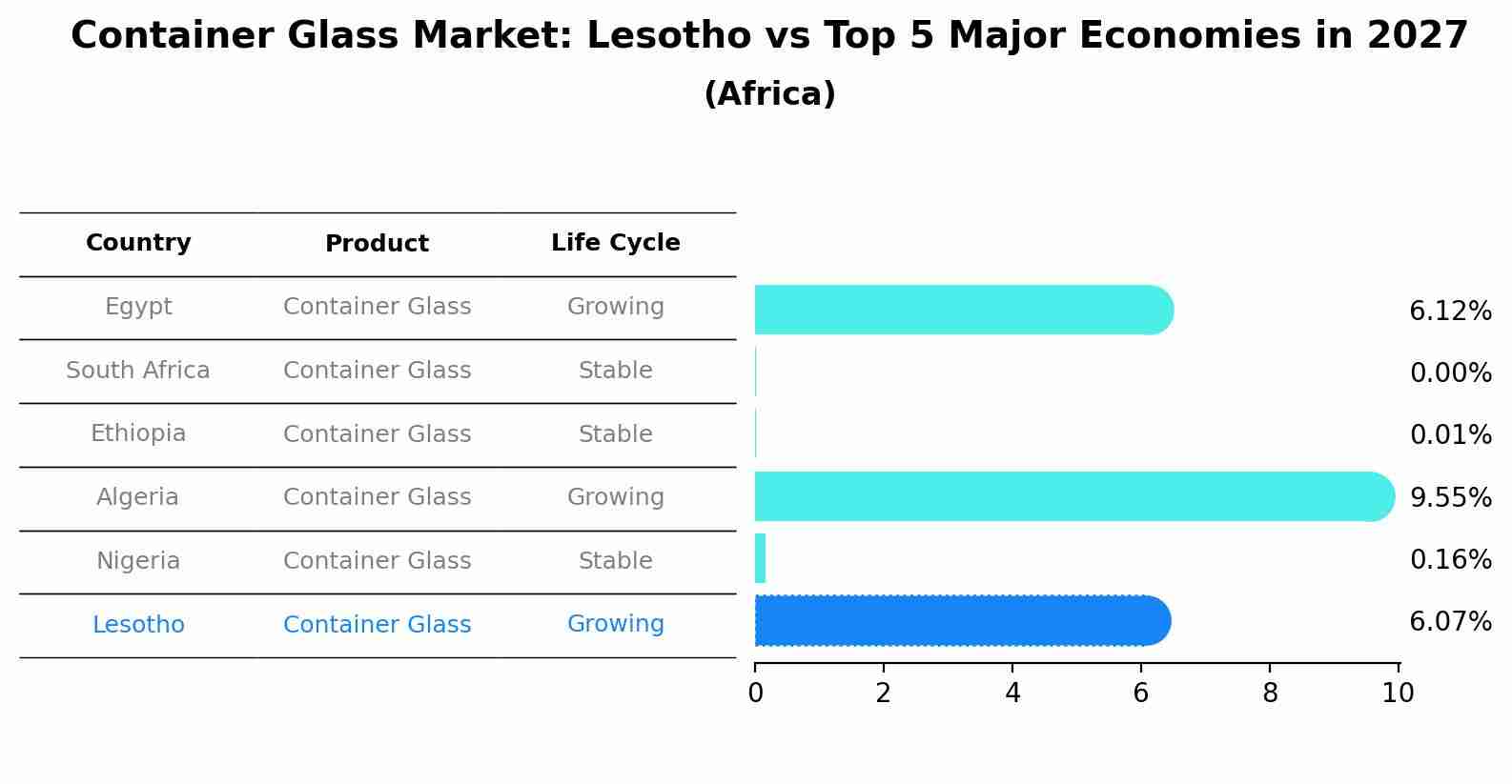 Container Glass Market: Lesotho vs Top 5 Major Economies in 2027 (Africa)