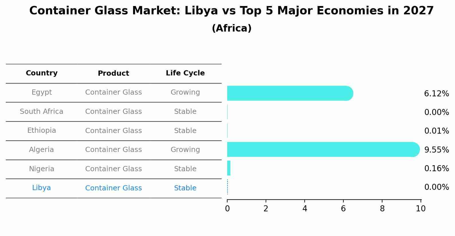 Container Glass Market: Libya vs Top 5 Major Economies in 2027 (Africa)