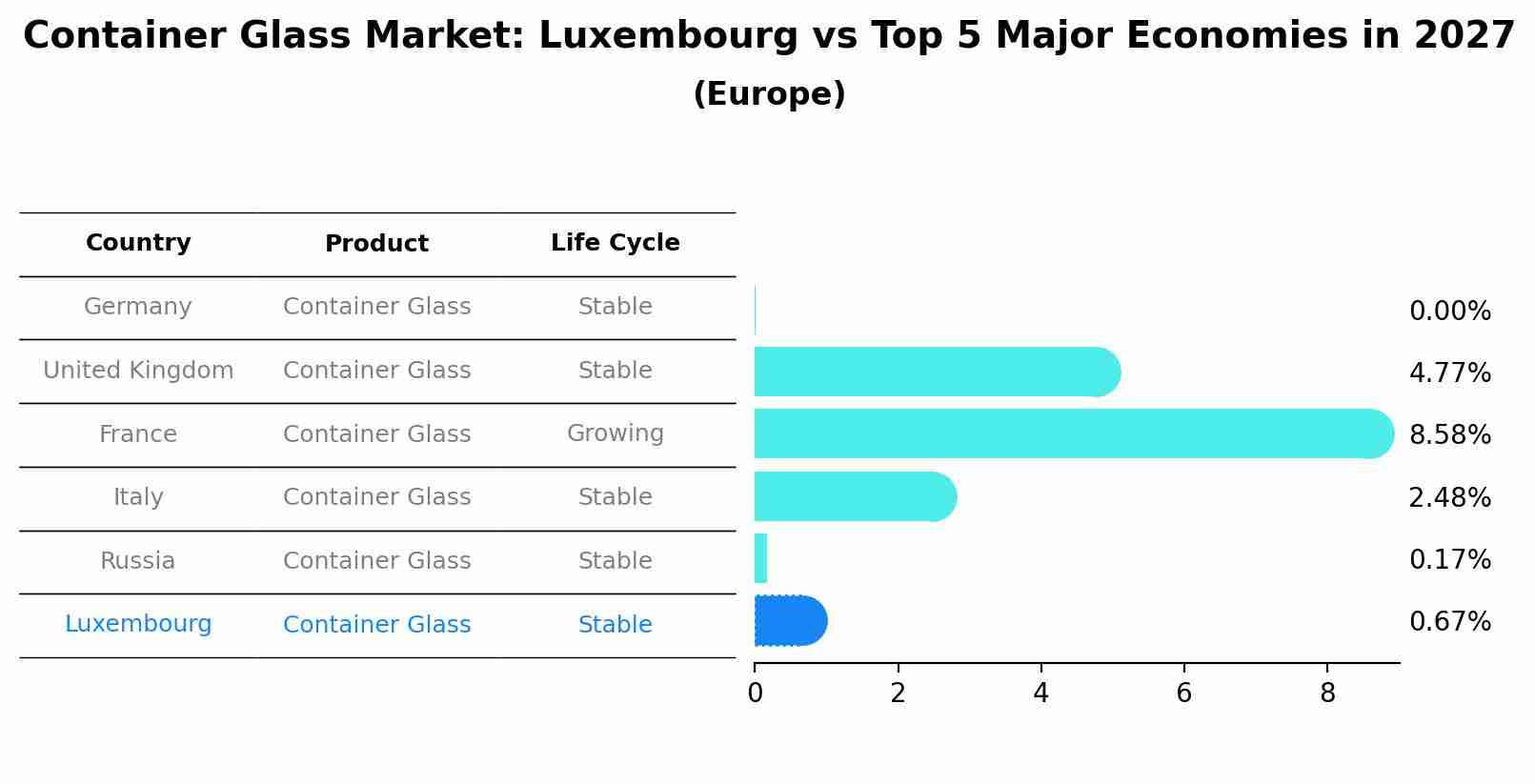 Container Glass Market: Luxembourg vs Top 5 Major Economies in 2027 (Europe)