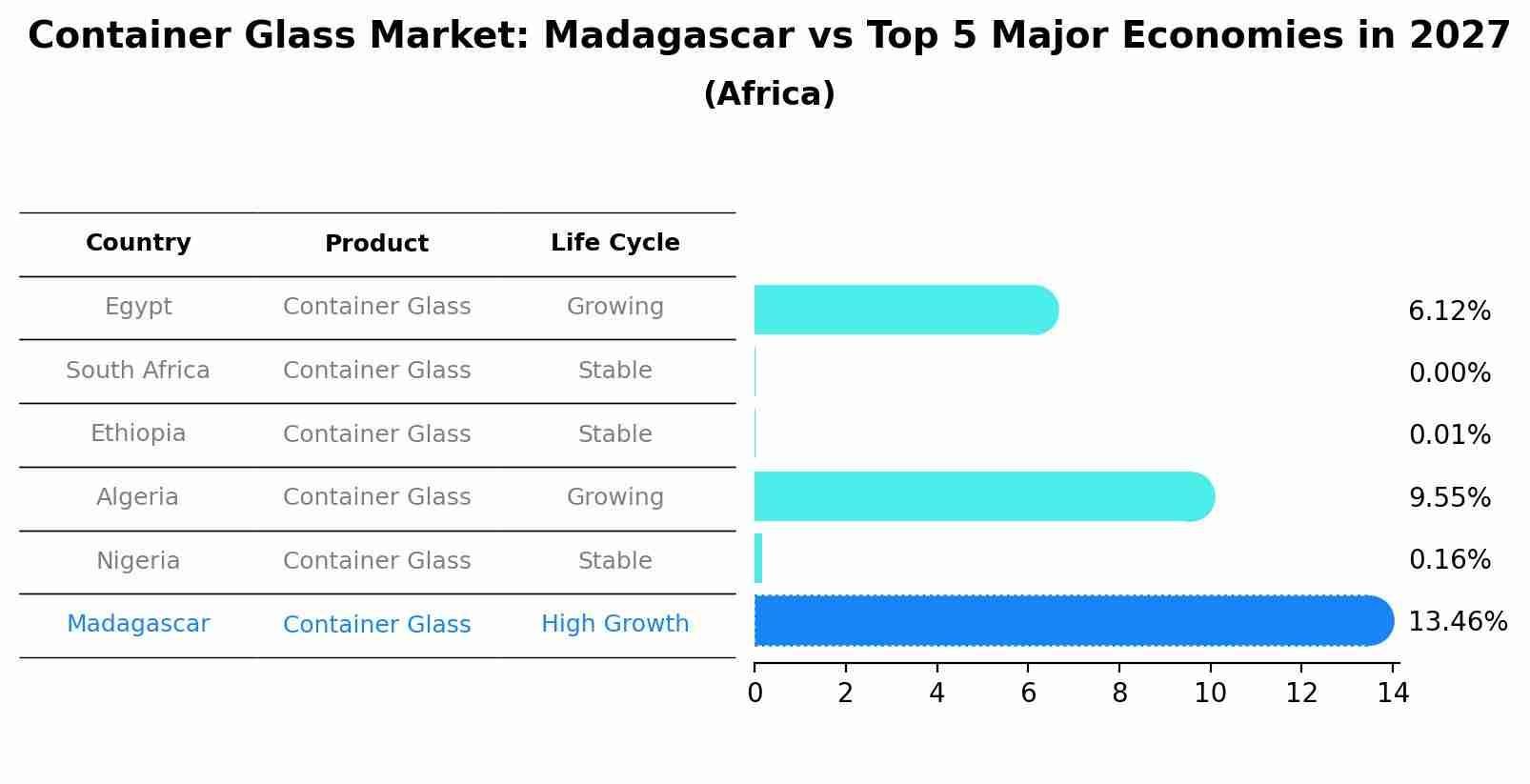Container Glass Market: Madagascar vs Top 5 Major Economies in 2027 (Africa)