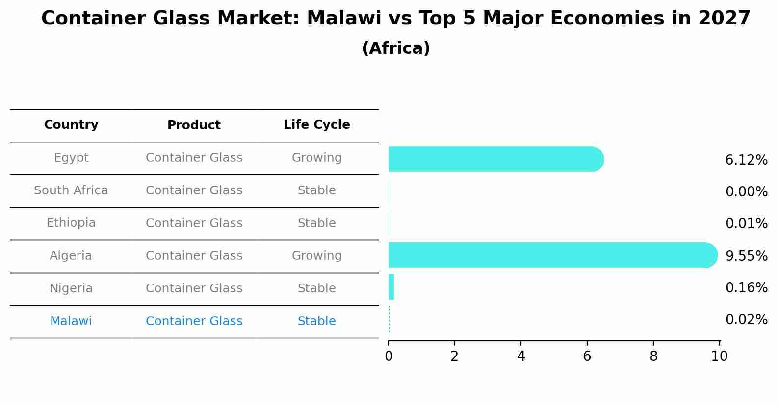 Container Glass Market: Malawi vs Top 5 Major Economies in 2027 (Africa)