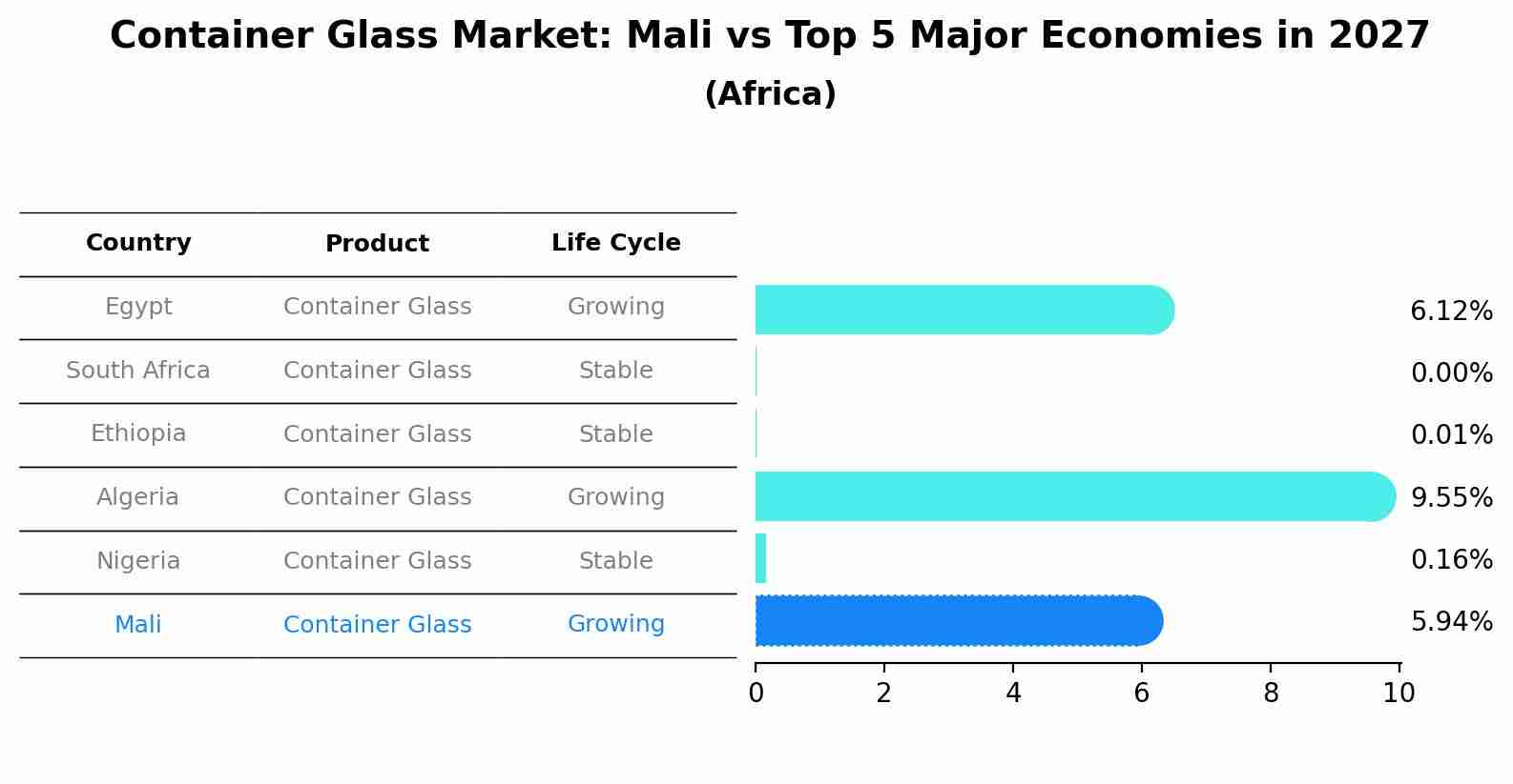 Container Glass Market: Mali vs Top 5 Major Economies in 2027 (Africa)