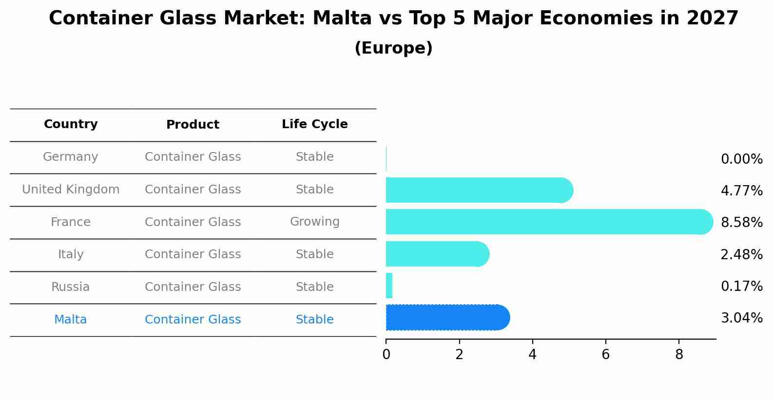 Container Glass Market: Malta vs Top 5 Major Economies in 2027 (Europe)