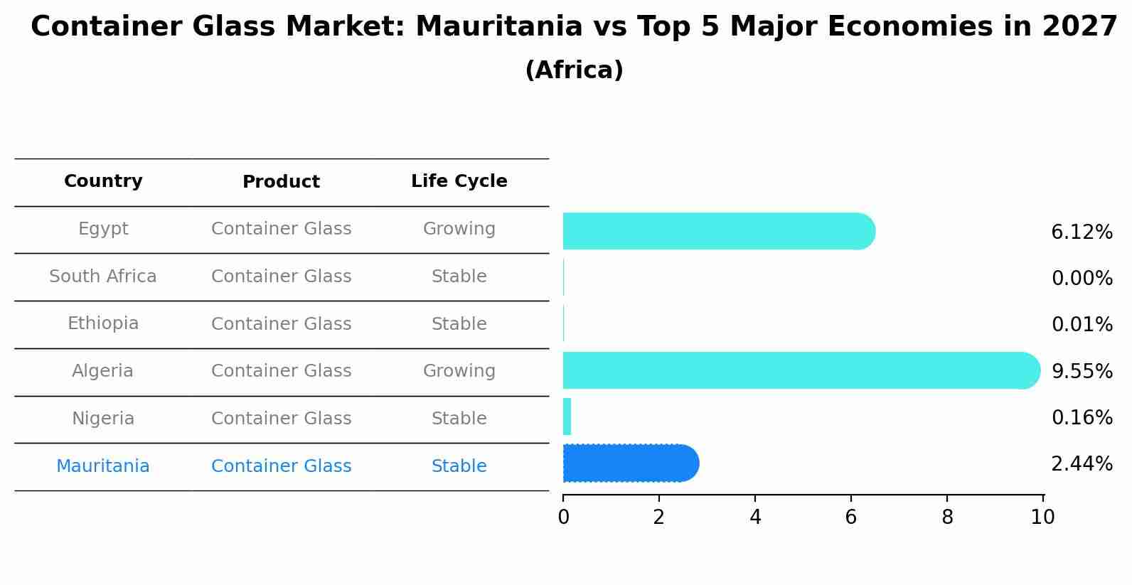 Container Glass Market: Mauritania vs Top 5 Major Economies in 2027 (Africa)