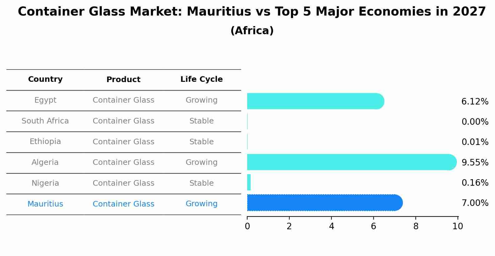 Container Glass Market: Mauritius vs Top 5 Major Economies in 2027 (Africa)