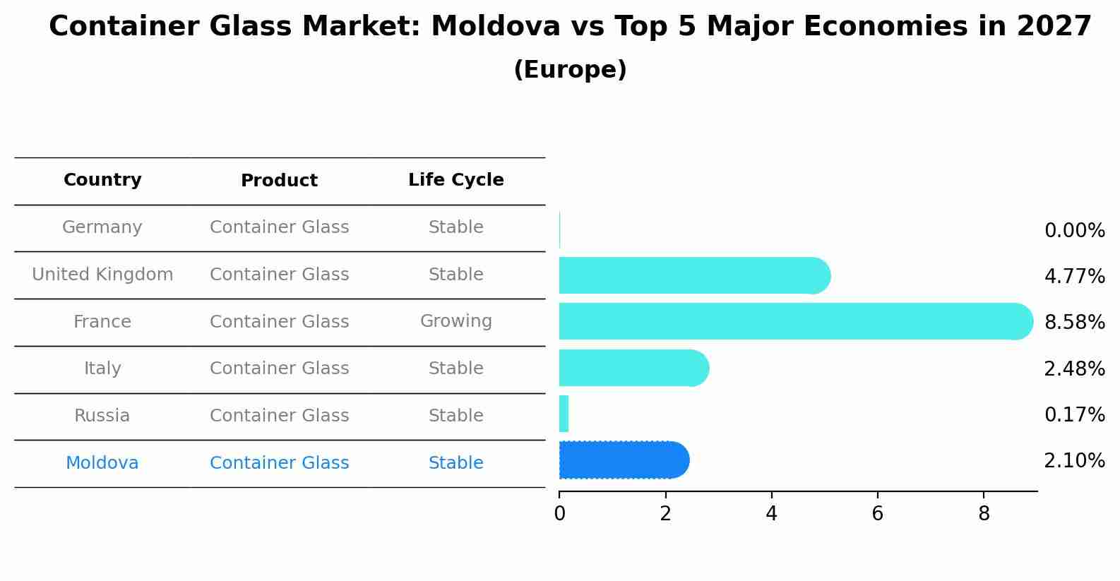 Container Glass Market: Moldova vs Top 5 Major Economies in 2027 (Europe)