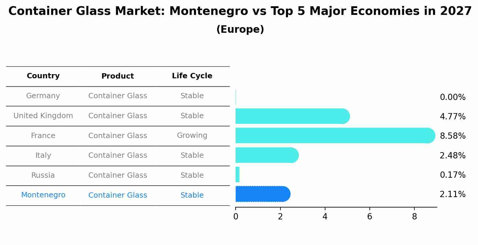 Container Glass Market: Montenegro vs Top 5 Major Economies in 2027 (Europe)