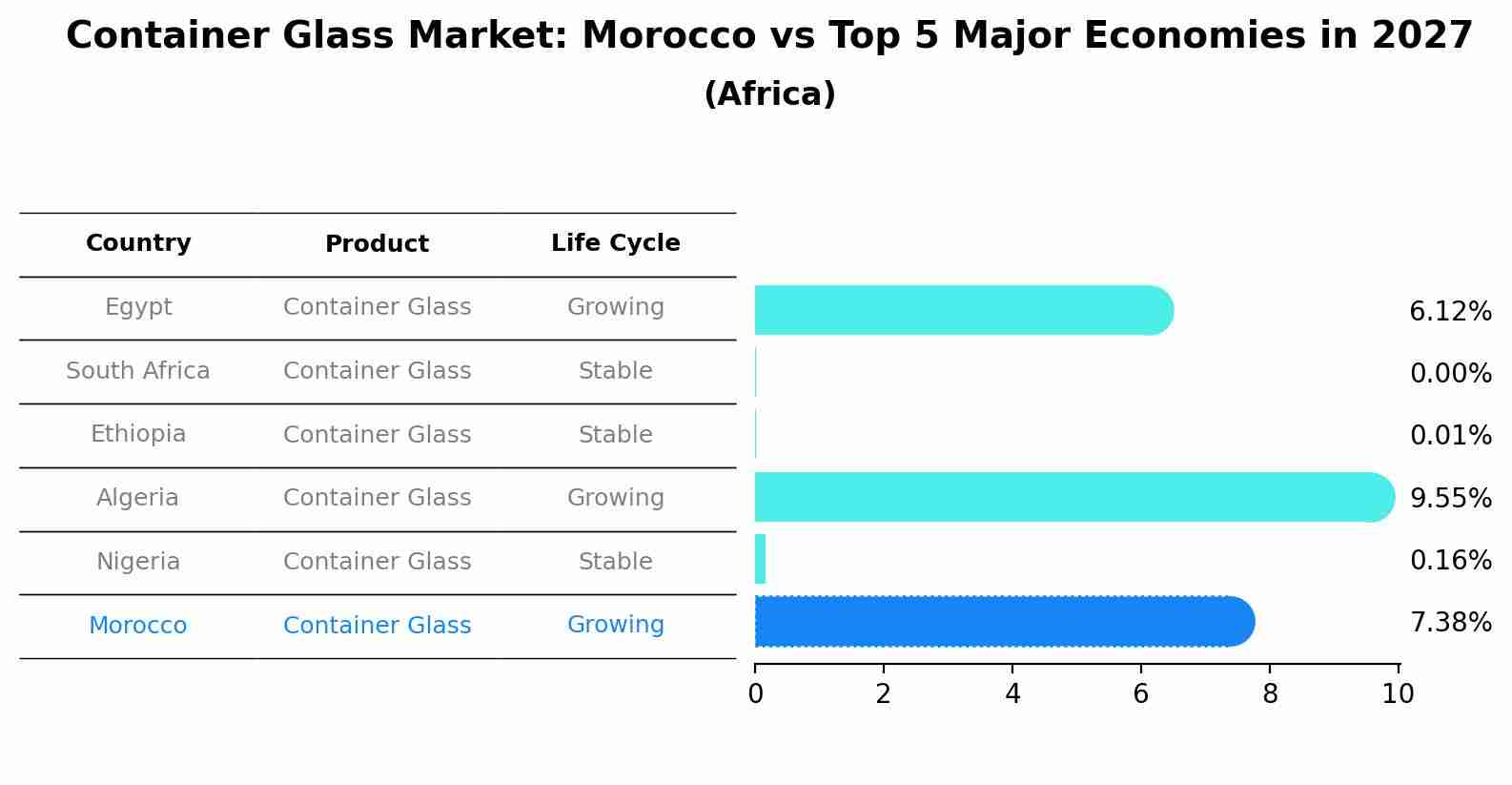 Container Glass Market: Morocco vs Top 5 Major Economies in 2027 (Africa)