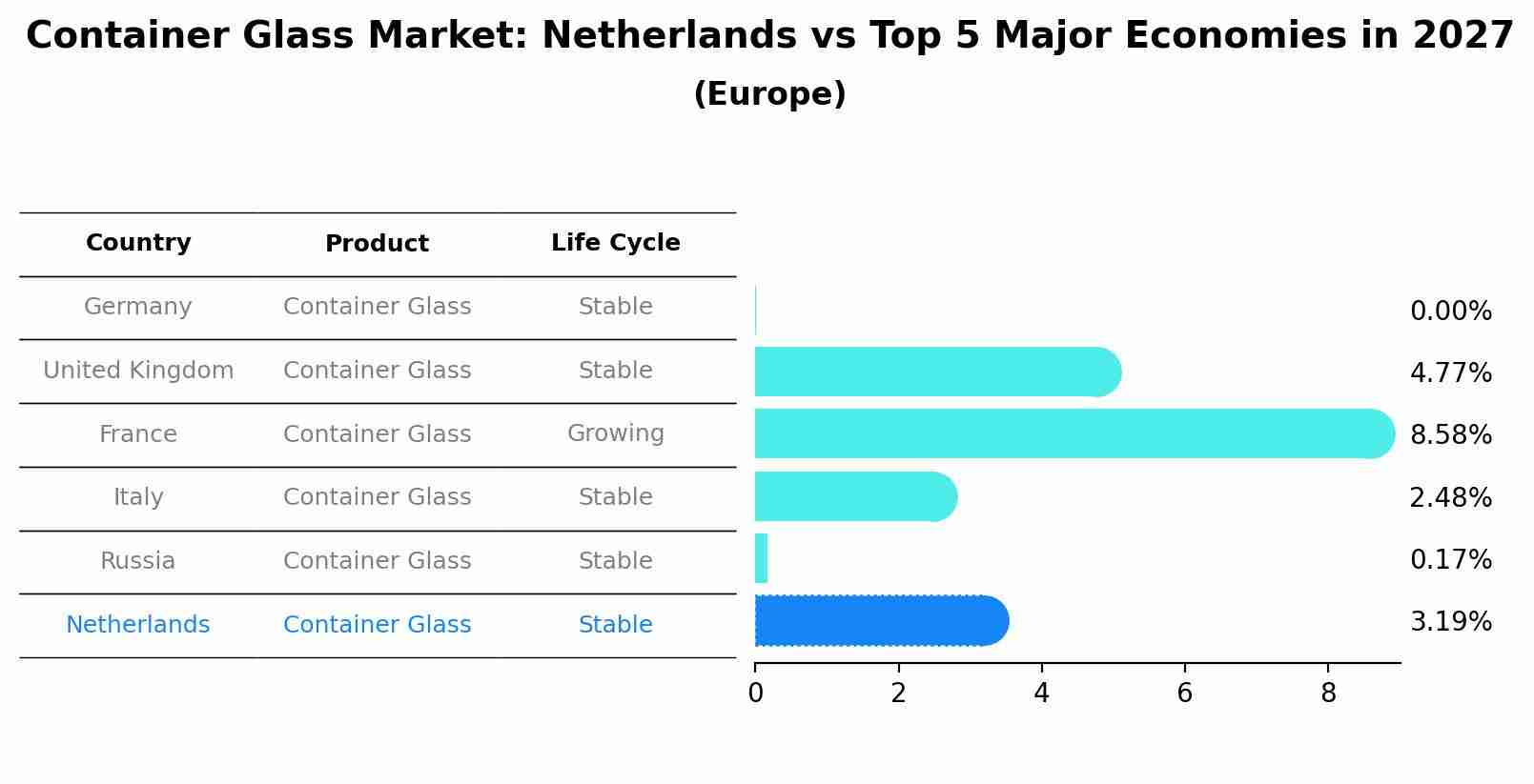 Container Glass Market: Netherlands vs Top 5 Major Economies in 2027 (Europe)