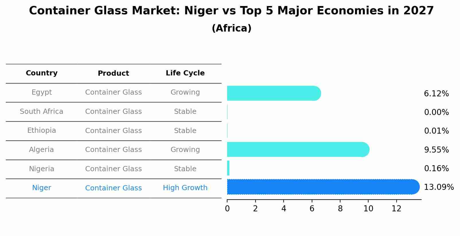 Container Glass Market: Niger vs Top 5 Major Economies in 2027 (Africa)