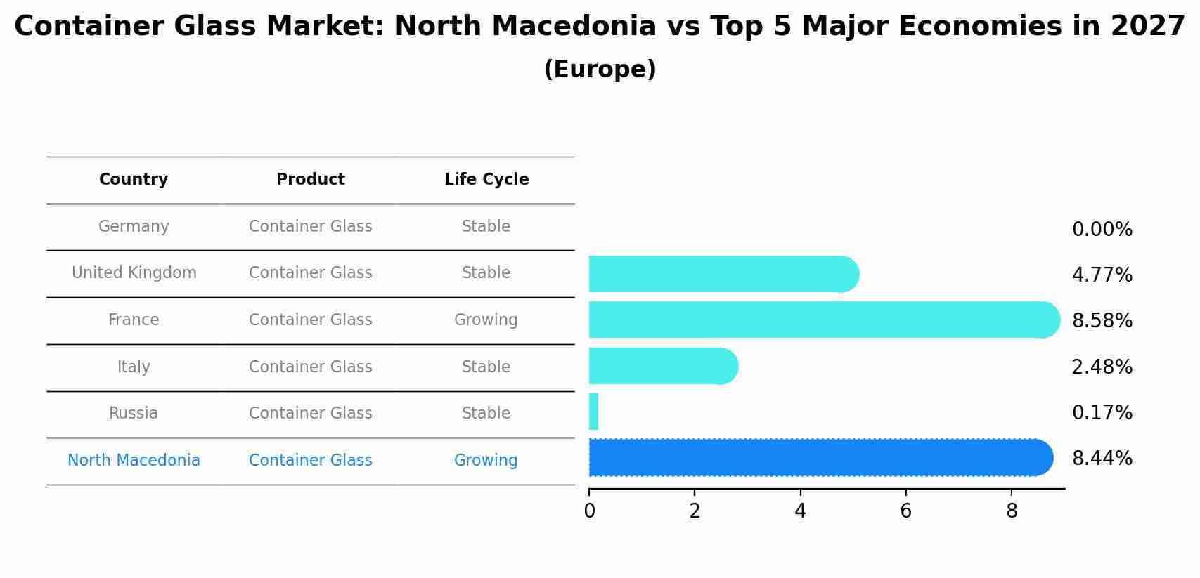 Container Glass Market: North Macedonia vs Top 5 Major Economies in 2027 (Europe)