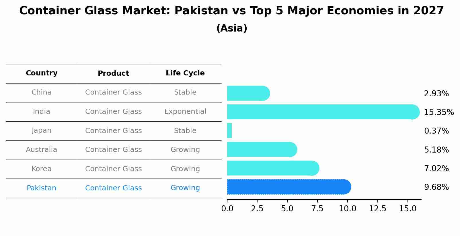 Container Glass Market: Pakistan vs Top 5 Major Economies in 2027 (Asia)