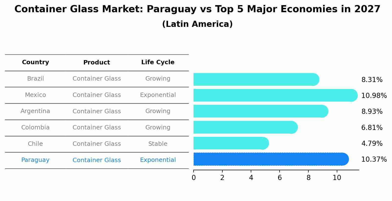 Container Glass Market: Paraguay vs Top 5 Major Economies in 2027 (Latin America)