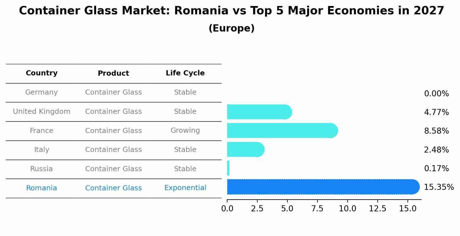 Container Glass Market: Romania vs Top 5 Major Economies in 2027 (Europe)