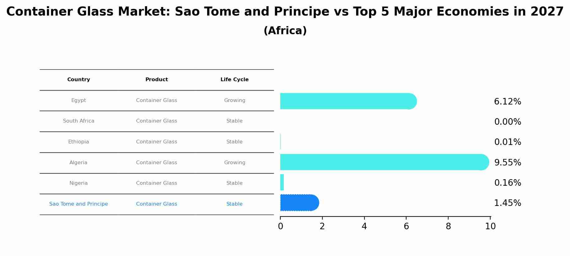 Container Glass Market: Sao Tome and Principe vs Top 5 Major Economies in 2027 (Africa)