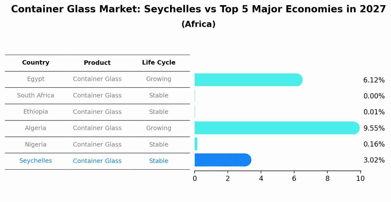 Container Glass Market: Seychelles vs Top 5 Major Economies in 2027 (Africa)
